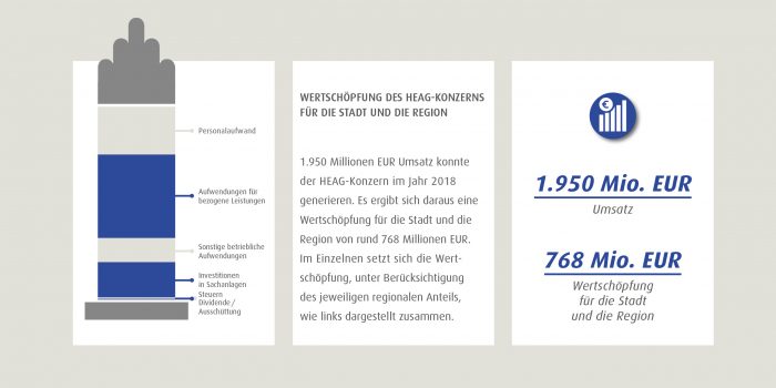 Wertschoepfung für die Region