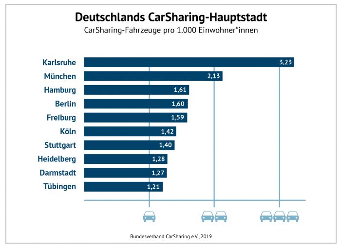 Carsharing Staedteranking HEAG book-n-drive