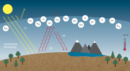 Natürlicher Treibhauseffekt Kleine Gase Große Wirkung Klimwandel Treibhauseffekt