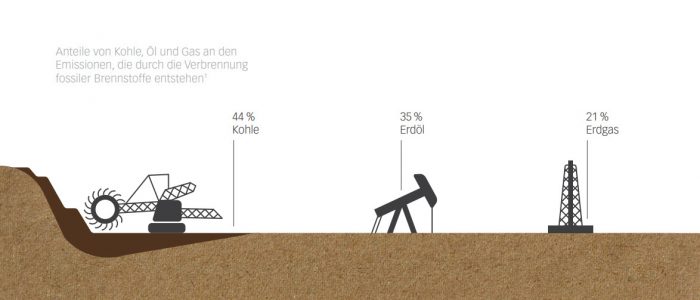 Buch „Kleine Gase – Große Wirkung: Der Klimawandel