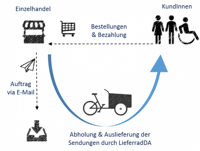 LieferradDA Wie funktionierts Darmstadt Lastenrad Einzelhandel hda